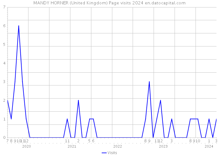 MANDY HORNER (United Kingdom) Page visits 2024 