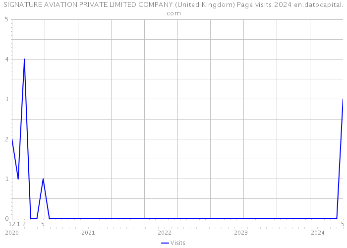 SIGNATURE AVIATION PRIVATE LIMITED COMPANY (United Kingdom) Page visits 2024 