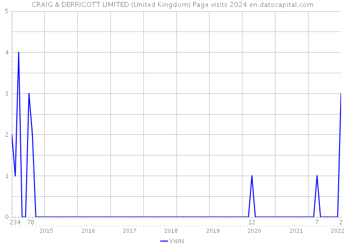 CRAIG & DERRICOTT LIMITED (United Kingdom) Page visits 2024 