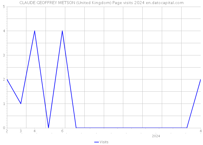 CLAUDE GEOFFREY METSON (United Kingdom) Page visits 2024 