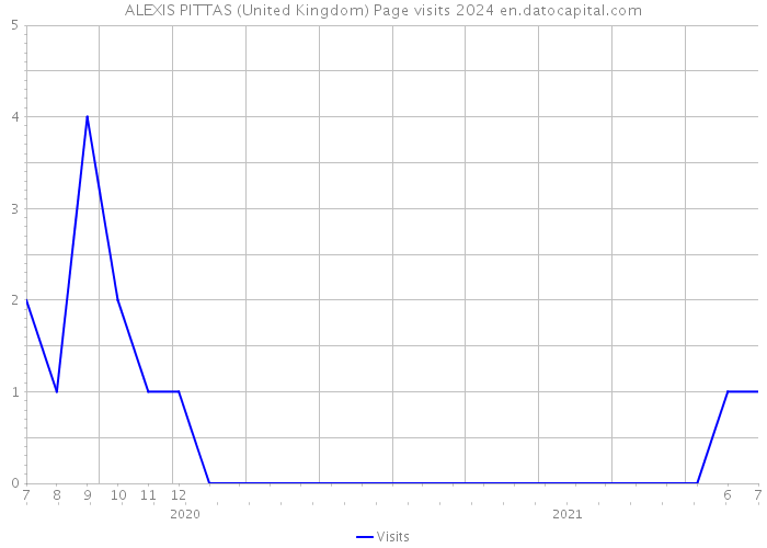 ALEXIS PITTAS (United Kingdom) Page visits 2024 