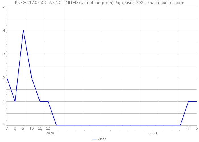 PRICE GLASS & GLAZING LIMITED (United Kingdom) Page visits 2024 