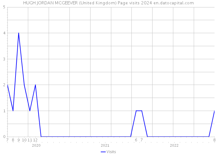 HUGH JORDAN MCGEEVER (United Kingdom) Page visits 2024 