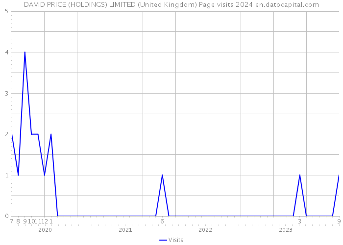 DAVID PRICE (HOLDINGS) LIMITED (United Kingdom) Page visits 2024 