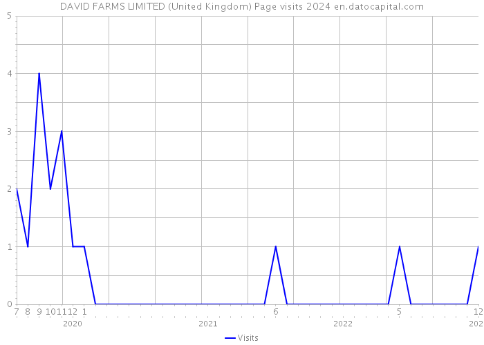 DAVID FARMS LIMITED (United Kingdom) Page visits 2024 