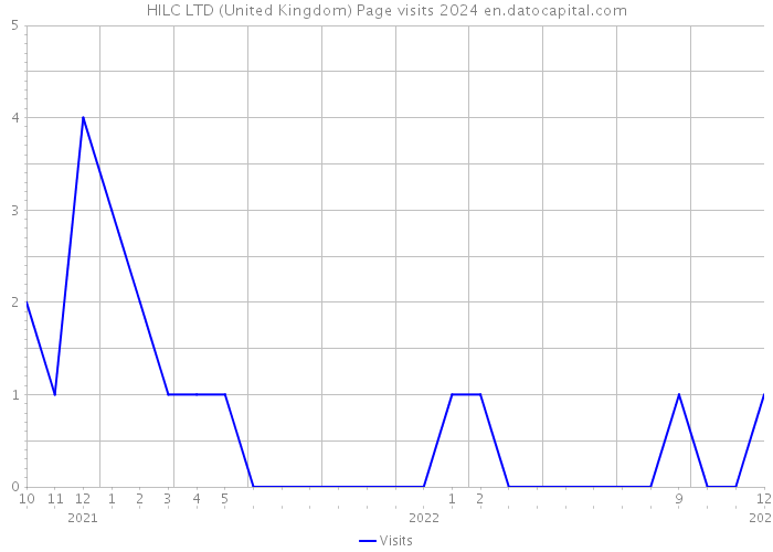 HILC LTD (United Kingdom) Page visits 2024 