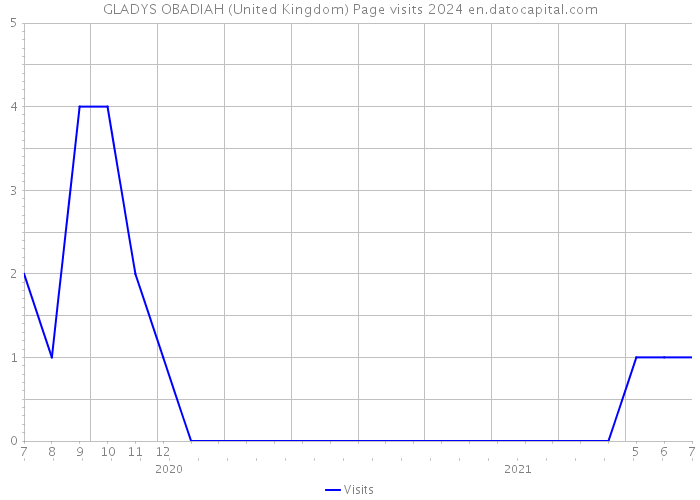 GLADYS OBADIAH (United Kingdom) Page visits 2024 