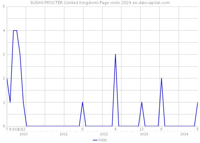 SUSAN PROCTER (United Kingdom) Page visits 2024 