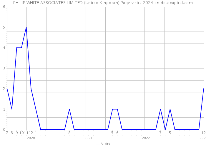 PHILIP WHITE ASSOCIATES LIMITED (United Kingdom) Page visits 2024 