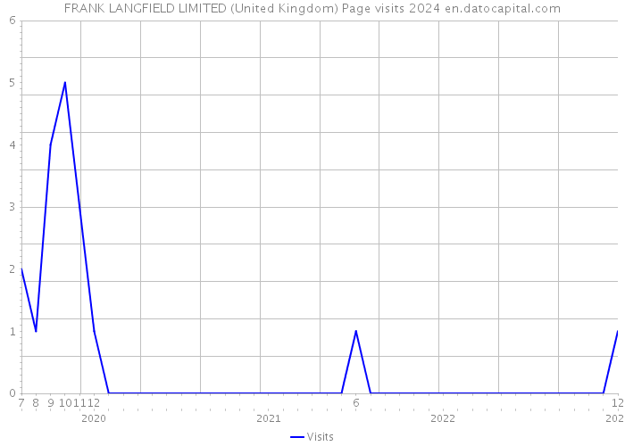 FRANK LANGFIELD LIMITED (United Kingdom) Page visits 2024 