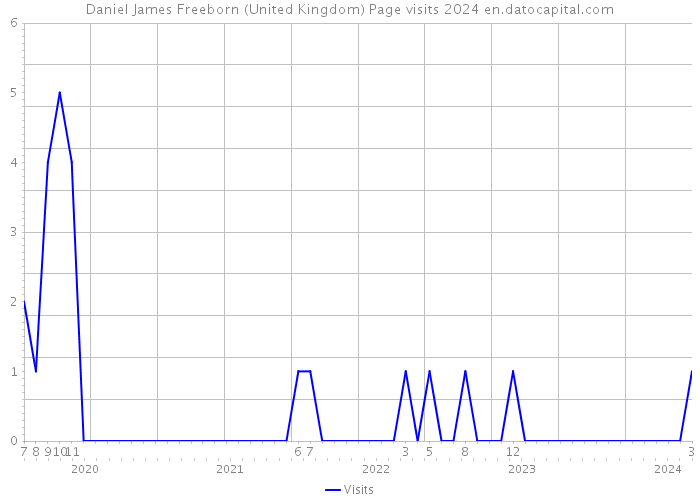 Daniel James Freeborn (United Kingdom) Page visits 2024 