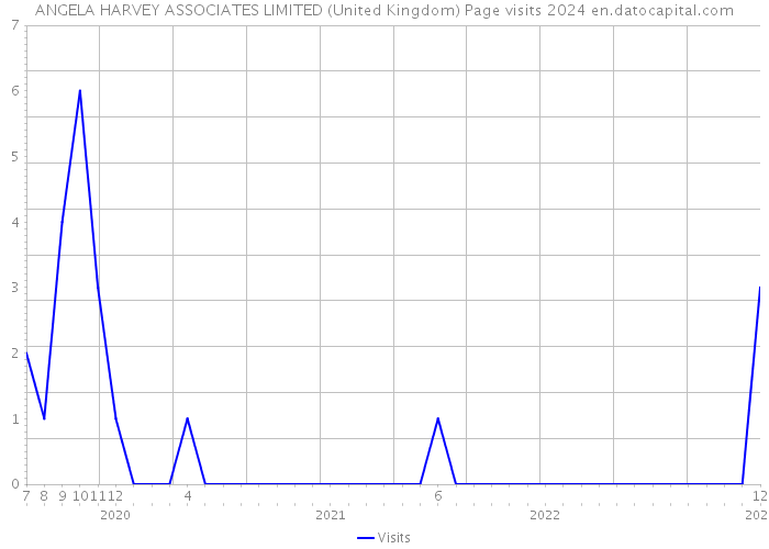 ANGELA HARVEY ASSOCIATES LIMITED (United Kingdom) Page visits 2024 