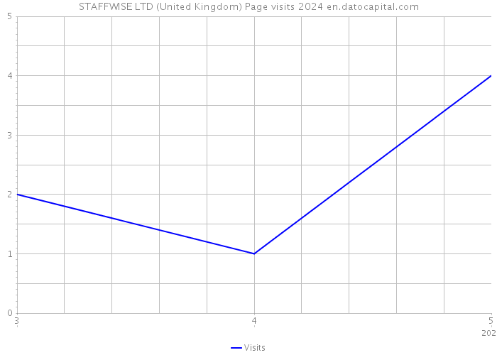 STAFFWISE LTD (United Kingdom) Page visits 2024 