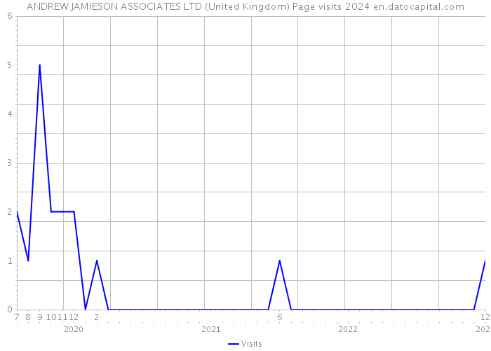 ANDREW JAMIESON ASSOCIATES LTD (United Kingdom) Page visits 2024 