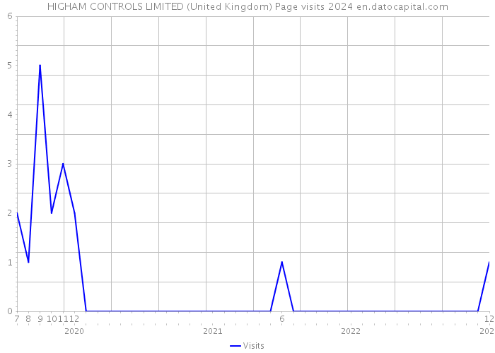 HIGHAM CONTROLS LIMITED (United Kingdom) Page visits 2024 