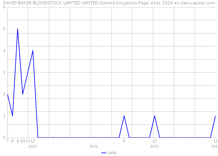 DAVID BAKER BLOODSTOCK LIMITED LIMITED (United Kingdom) Page visits 2024 