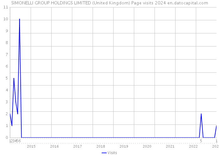 SIMONELLI GROUP HOLDINGS LIMITED (United Kingdom) Page visits 2024 
