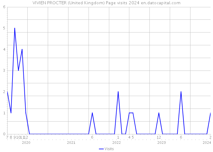 VIVIEN PROCTER (United Kingdom) Page visits 2024 