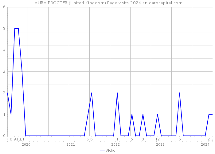 LAURA PROCTER (United Kingdom) Page visits 2024 