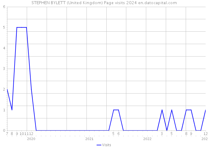STEPHEN BYLETT (United Kingdom) Page visits 2024 