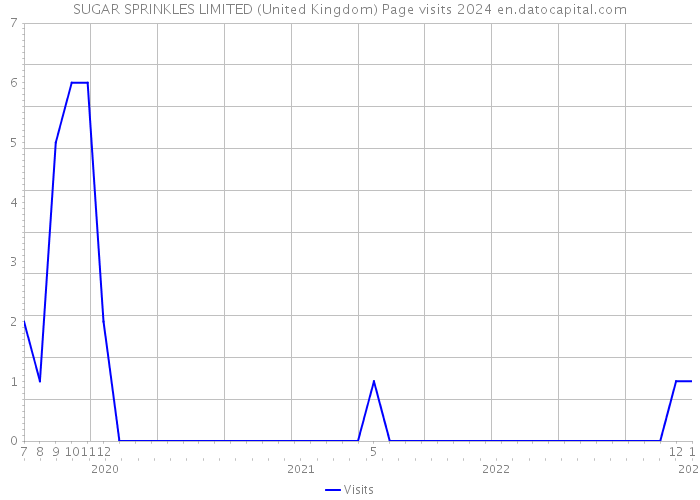 SUGAR SPRINKLES LIMITED (United Kingdom) Page visits 2024 
