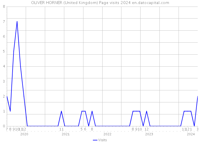 OLIVER HORNER (United Kingdom) Page visits 2024 