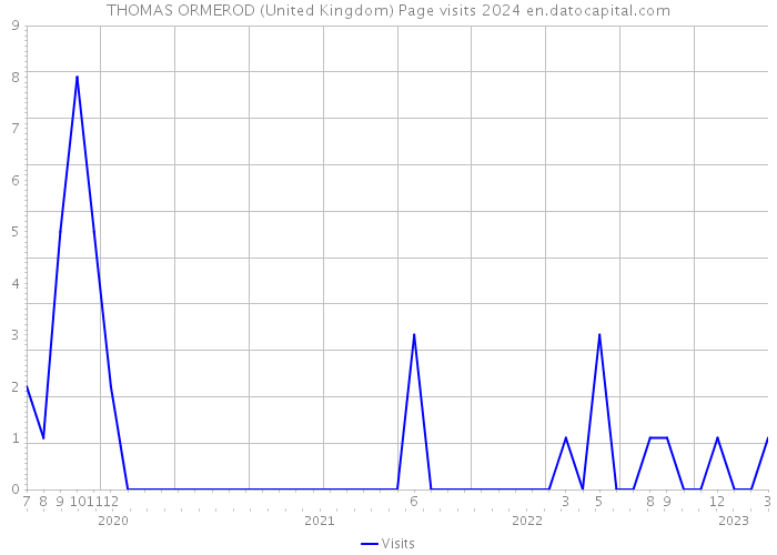THOMAS ORMEROD (United Kingdom) Page visits 2024 