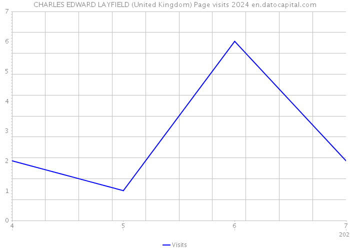 CHARLES EDWARD LAYFIELD (United Kingdom) Page visits 2024 