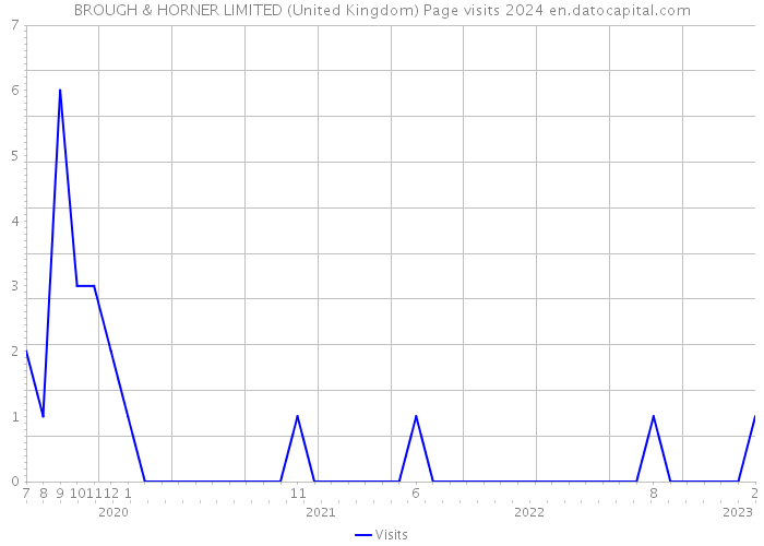 BROUGH & HORNER LIMITED (United Kingdom) Page visits 2024 
