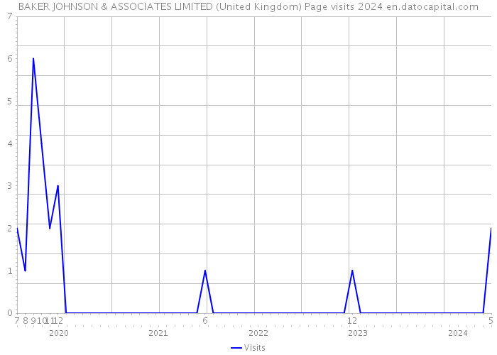 BAKER JOHNSON & ASSOCIATES LIMITED (United Kingdom) Page visits 2024 