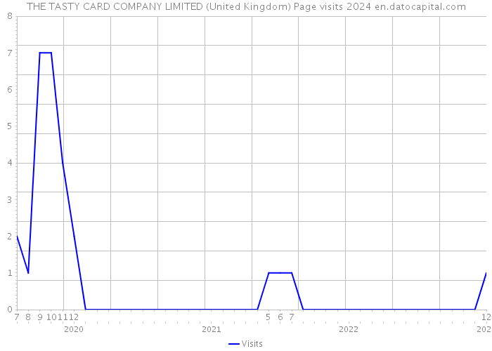 THE TASTY CARD COMPANY LIMITED (United Kingdom) Page visits 2024 