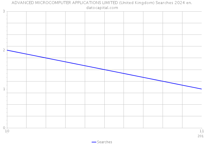 ADVANCED MICROCOMPUTER APPLICATIONS LIMITED (United Kingdom) Searches 2024 