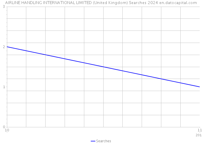 AIRLINE HANDLING INTERNATIONAL LIMITED (United Kingdom) Searches 2024 