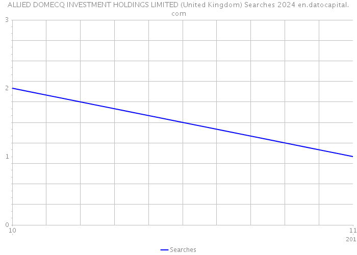 ALLIED DOMECQ INVESTMENT HOLDINGS LIMITED (United Kingdom) Searches 2024 