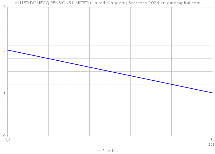 ALLIED DOMECQ PENSIONS LIMITED (United Kingdom) Searches 2024 
