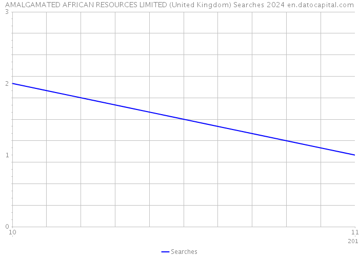 AMALGAMATED AFRICAN RESOURCES LIMITED (United Kingdom) Searches 2024 