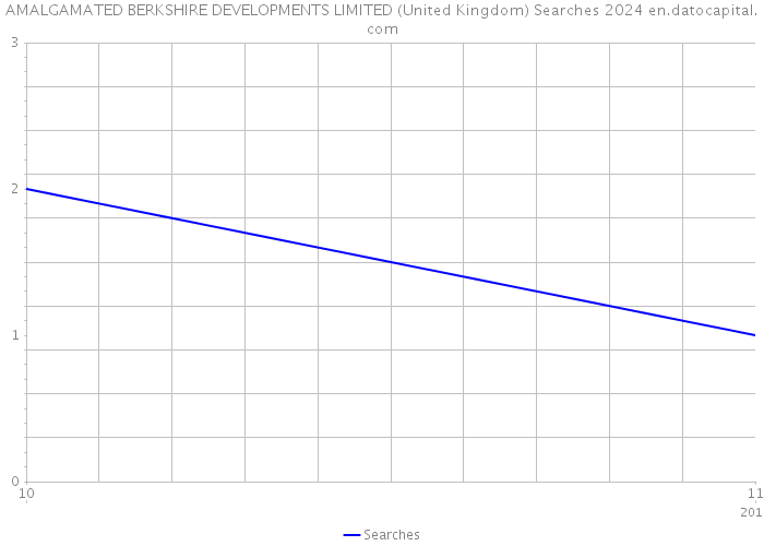 AMALGAMATED BERKSHIRE DEVELOPMENTS LIMITED (United Kingdom) Searches 2024 