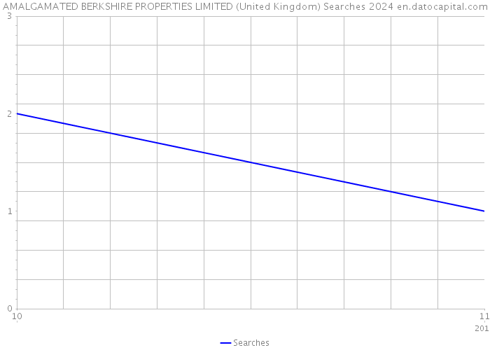 AMALGAMATED BERKSHIRE PROPERTIES LIMITED (United Kingdom) Searches 2024 