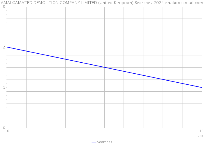 AMALGAMATED DEMOLITION COMPANY LIMITED (United Kingdom) Searches 2024 