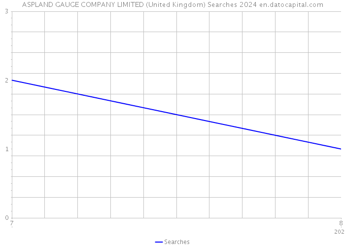 ASPLAND GAUGE COMPANY LIMITED (United Kingdom) Searches 2024 