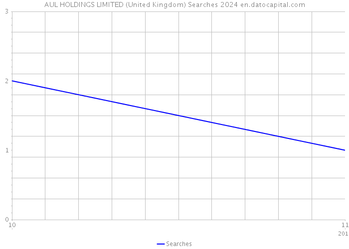 AUL HOLDINGS LIMITED (United Kingdom) Searches 2024 