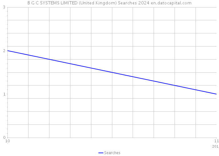 B G C SYSTEMS LIMITED (United Kingdom) Searches 2024 