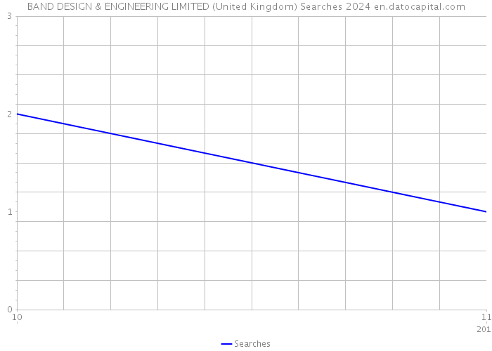 BAND DESIGN & ENGINEERING LIMITED (United Kingdom) Searches 2024 
