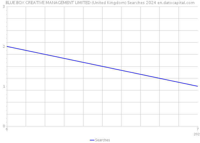 BLUE BOX CREATIVE MANAGEMENT LIMITED (United Kingdom) Searches 2024 