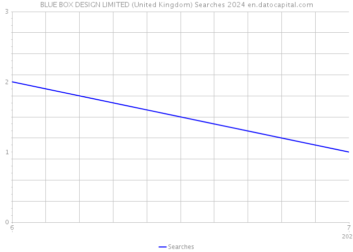 BLUE BOX DESIGN LIMITED (United Kingdom) Searches 2024 