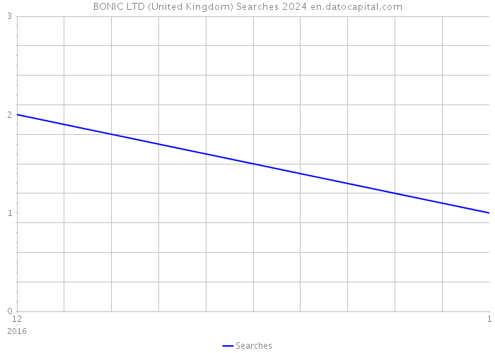 BONIC LTD (United Kingdom) Searches 2024 