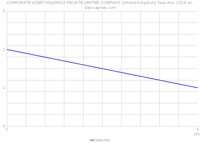 CORPORATE ASSET HOLDINGS PRIVATE LIMITED COMPANY (United Kingdom) Searches 2024 
