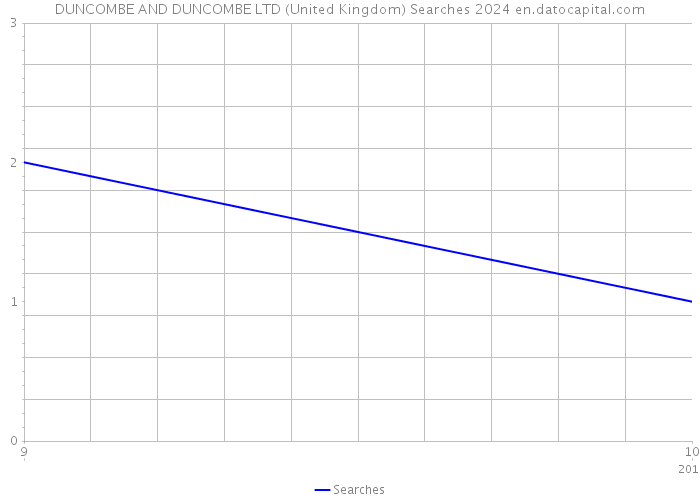DUNCOMBE AND DUNCOMBE LTD (United Kingdom) Searches 2024 
