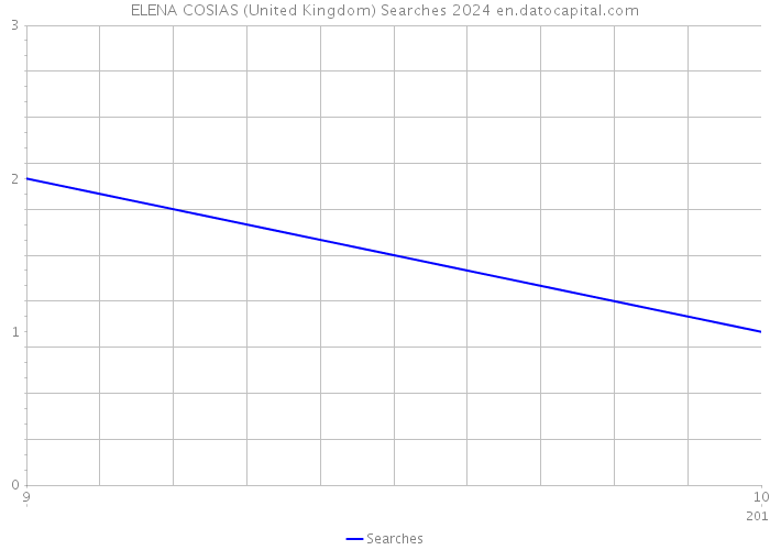 ELENA COSIAS (United Kingdom) Searches 2024 