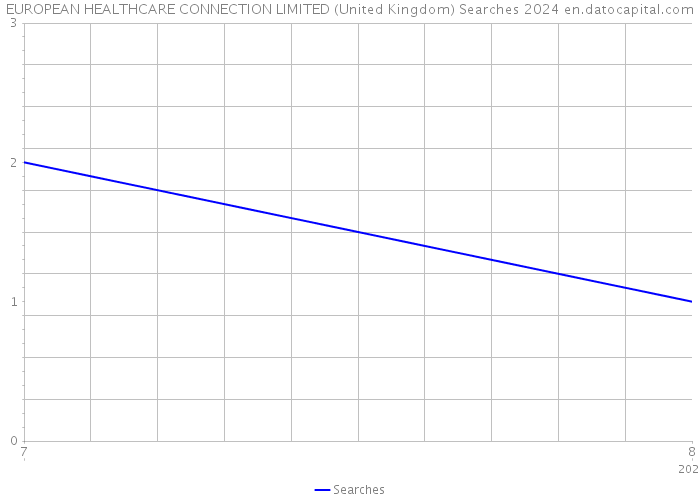 EUROPEAN HEALTHCARE CONNECTION LIMITED (United Kingdom) Searches 2024 